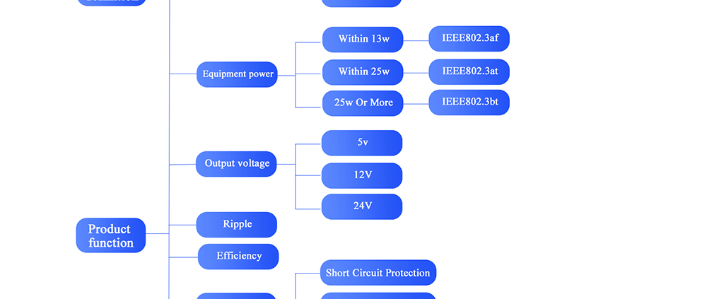 Custom PoE Module