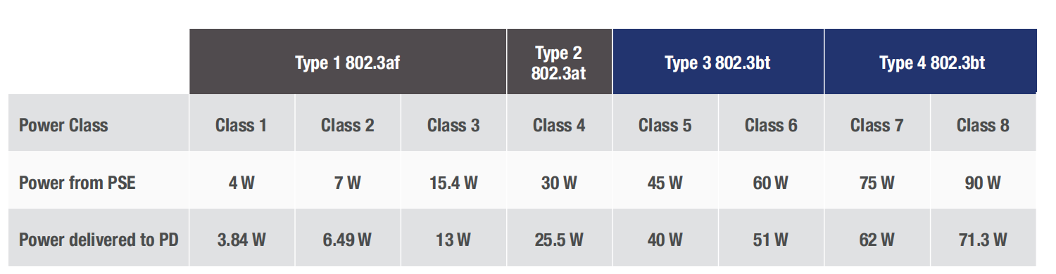 802.3af/at/bt classes